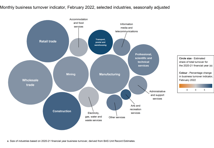 Chart showing the monthly movements in the turnover indicator for February 2022 (represented by colour) and the selected industries' estimated share of total turnover for the 2020-21 financial year (represented by circle size).