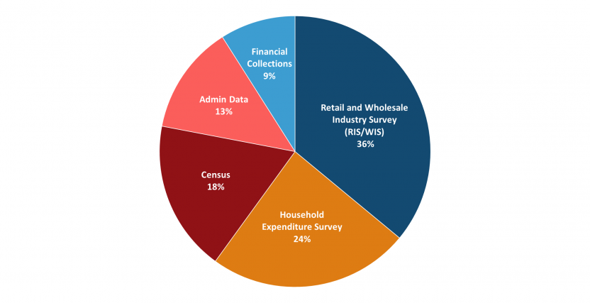 The image is a pie chart representing the numerical proportions of data sources used for HFCE benchmarks.