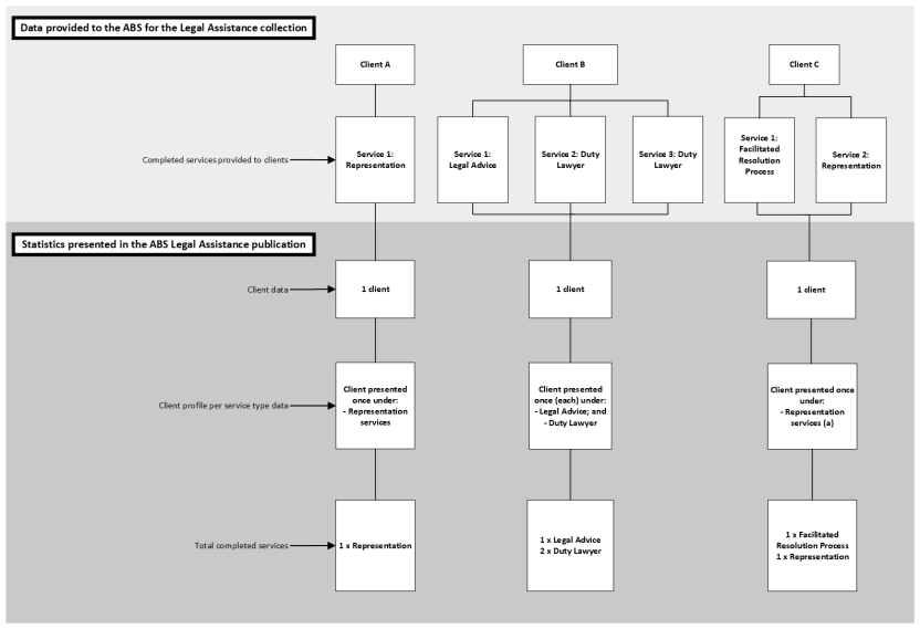 The flowchart illustrates various examples of client engagement based on the services they receive and how these are represented in the ABS data.