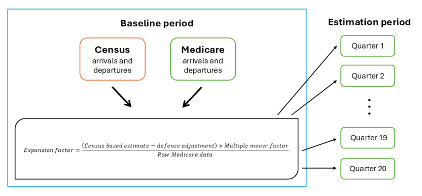 Diagram showing how expansion factors are calculated and applied.