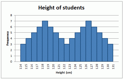 Histogram graph: Bi-modal