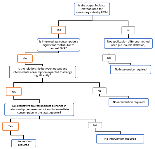 An image of a decision tree for identifying divergences in gross output and intermediate consumption