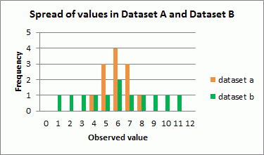 Column graph comparing the spread of values in dataset A and dataset B