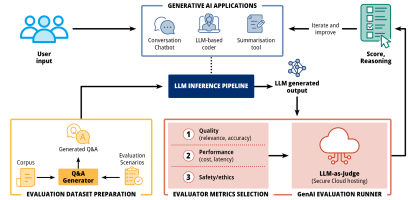 A workflow diagram outlining how Generative AI applications are evaluated. A full description can be found in the ‘Description’ tab above the image.