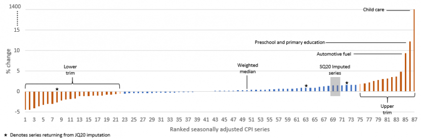 Graph showing option one September quarter Trimmed mean and Weighted median including imputed series
