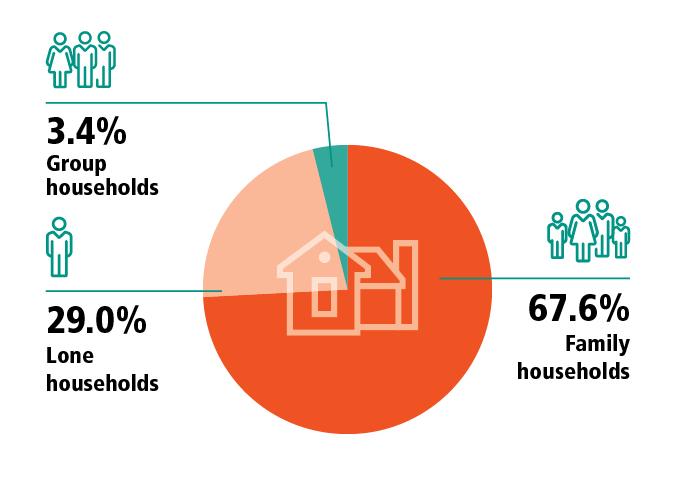 Group households, 3.4%, Lone households, 29.0%, Family households, 67.6%