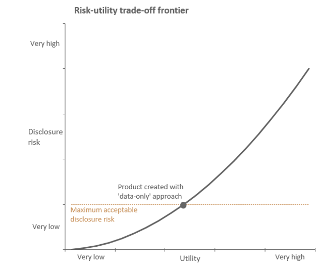 Line graph titled ‘Risk-utility trade-off frontier’. The Y axis is the level of disclosure risk. The X axis is the level of utility. The graph explains that the maximum acceptable disclosure risk is ‘low’. A product created with a ‘data-only’ approach might have a medium level of utility while maintaining low disclosure risk.