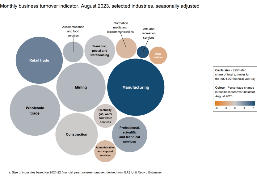 Chart showing the monthly movements in the turnover indicator for August 2023 (represented by colour) and the selected industries' estimated share of total turnover for the 2021-22 financial year (represented by circle size).