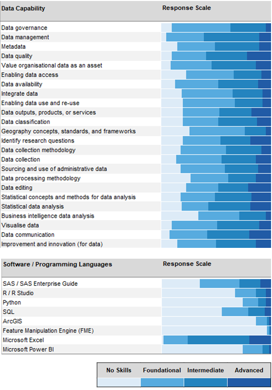 Figure 1 show the results from the ABS Data Capability Survey