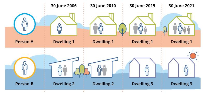 Diagram illustrating how household structures change over time for two individuals, Person A and Person B, across four snapshot dates: 30 June 2006, 2010, 2015, and 2021. Full description can be found in the ‘Description’ tab above the image.