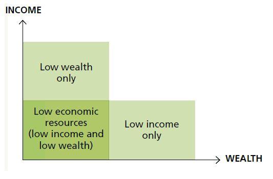 This diagram shows the different types of Low Economic Households. LER households can be described as: Low wealth only; Low income only; or Low economic resources (low income and low wealth)