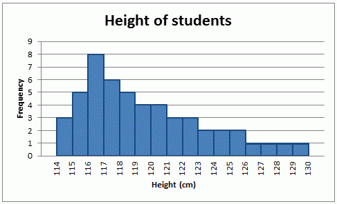 Histogram graph: Positively skewed