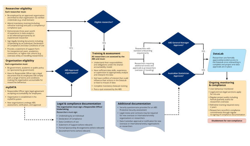 DataLab researcher onboarding process flow, summarising the steps it takes be onboarded to DataLab.