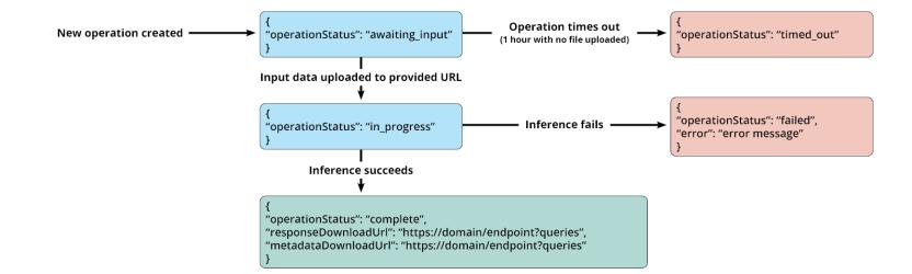 User accesses webform - backend checks for existing token. If no token exists or token has expire, new token is requested and stored in backend. If token is valid, use token to call API. 