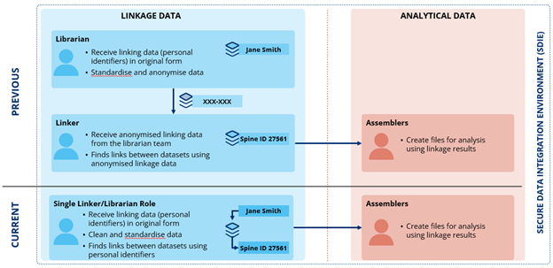 An image showing how the Separation Principle is being implemented for data integration activities now that the Linker and Librarian functional roles have been combined. The image also shows how the Separation Principle was implemented when the Linker and Librarian functional roles were separate.