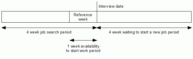 Reference Periods Used in the Labour Force Survey for Determining Unemployment