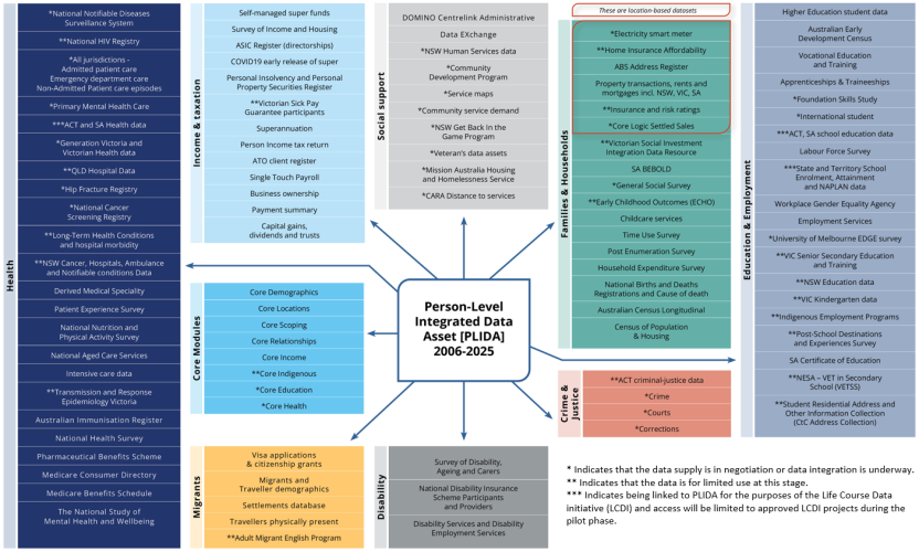 This figure outlines the all the datasets included in the Person-Level Integrated Data Asset (PLIDA). 