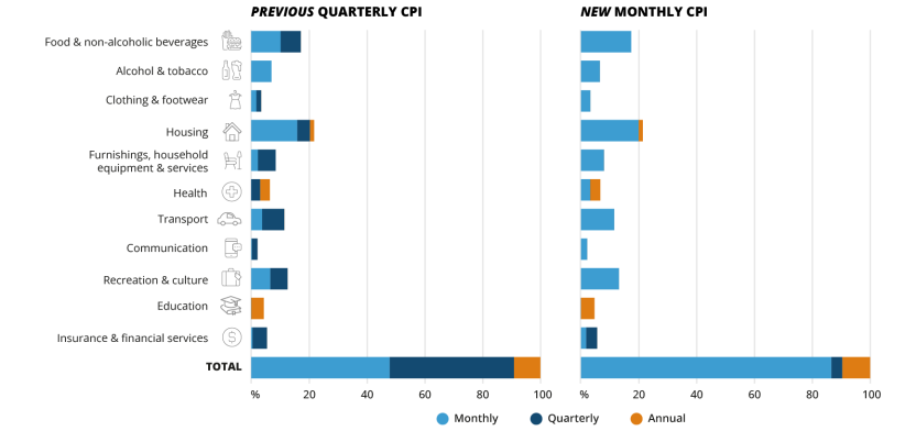 Two bar graph comparing the frequency of data collection for each CPI Group by expenditure weight for the previous quarterly CPI and the new complete Monthly CPI. 