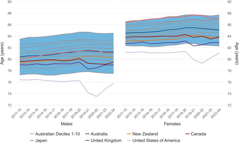 Trends in life expectancy at birth across socioeconomic deciles, by sex
