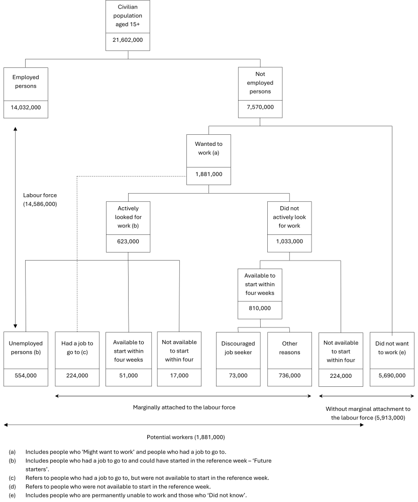 Flow chart detailing marginal attachment