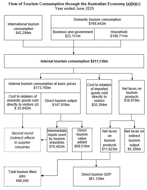 The image is a graphical depiction of the flow of tourism consumption through the Australian economy.
