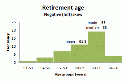 Histogram graph of negatively skewed distribution