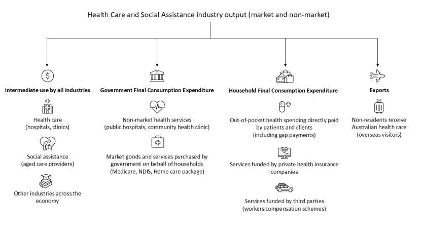Summary diagram mapping the output of Health Care and Social Assistance to uses across the economy.