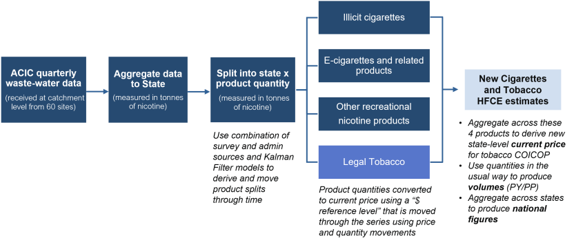 Household consumption of illicit tobacco and nicotine products