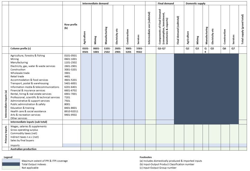 Table 2.3 Input indexes, Price index coverage, Input-Output framework at purchasers' prices.