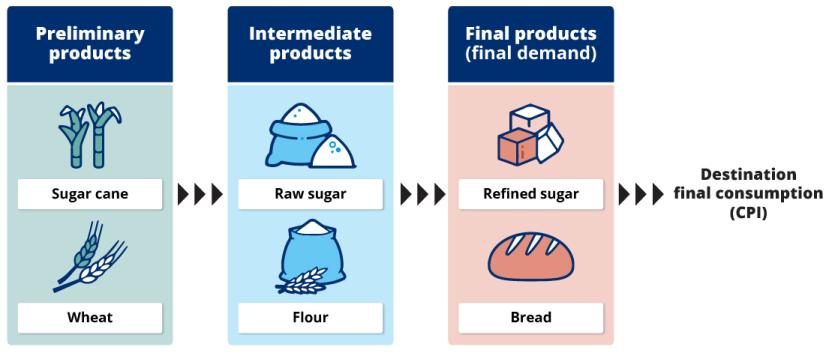 Image of products flowing through production process in Industry indexes and Final demand index