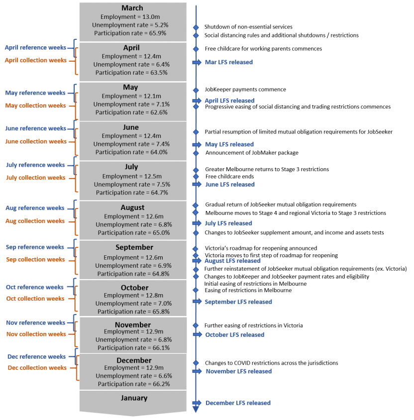 LFS COVID timeline Dec