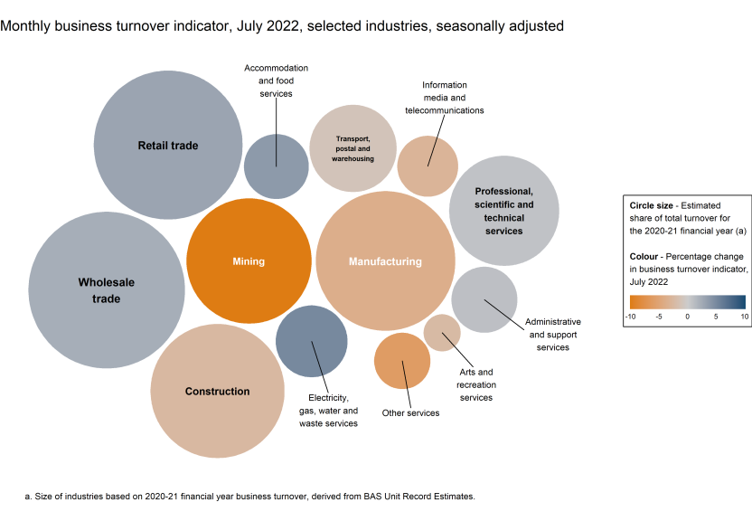 Chart showing the monthly movements in the turnover indicator for July 2022 (represented by colour) and the selected industries' estimated share of total turnover for the 2020-21 financial year (represented by circle size).