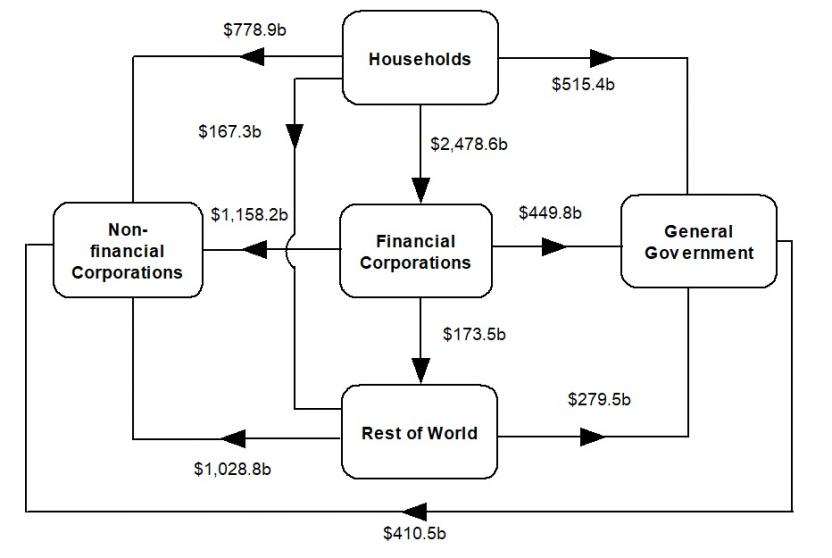 This is a flowchart that shows the intersectoral financial flows of amounts outstanding at the end of the September quarter 2021