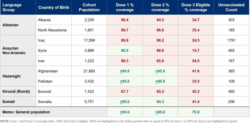 This table outline COVID-19 vaccination uptake by language group and country of birth, as at 17 July, 2022