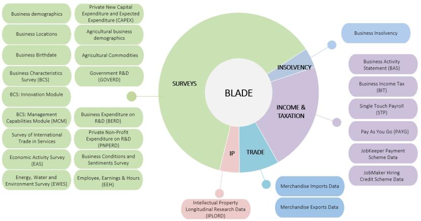 his figure outlines all the datasets included in the Business Longitudinal Analysis Data Environment (BLADE)