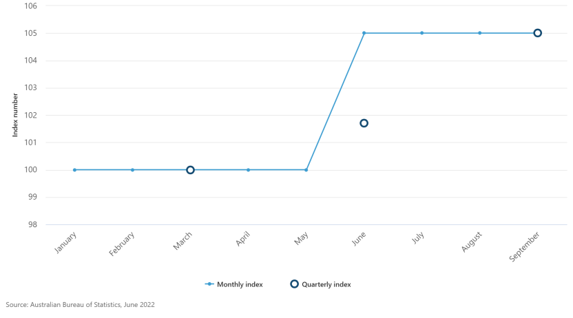 Figure 7. Index comparison of monthly CPI indicator and quarterly CPI for hypothetical prices