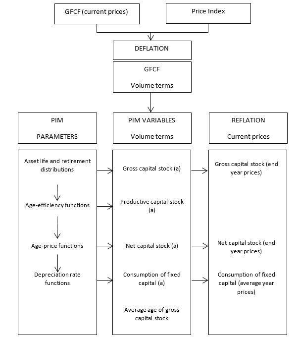 Figure 14.1 The PIM process