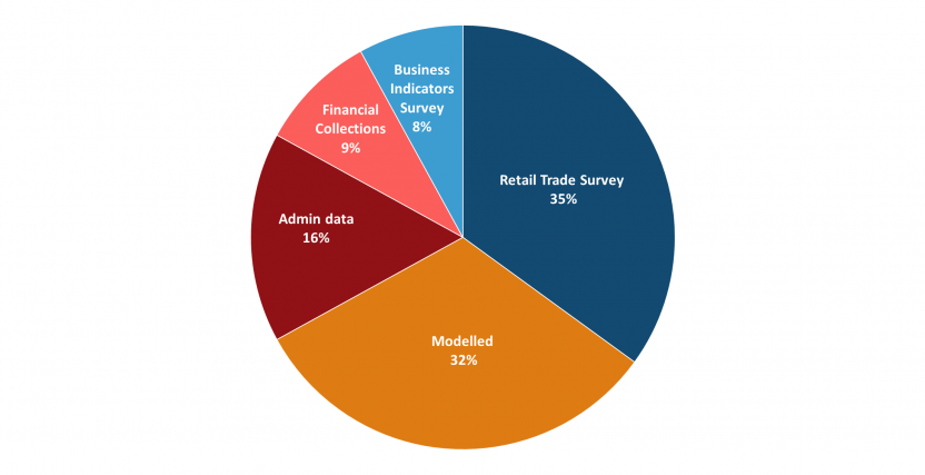 The image is a pie chart representing the numerical proportions of data sources used for HFCE indicators.