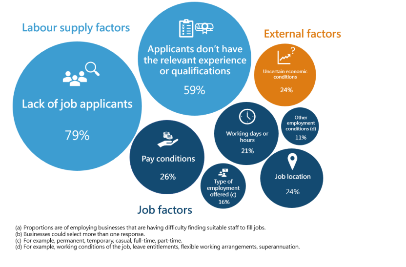 Factors impacting ability to find suitable staff