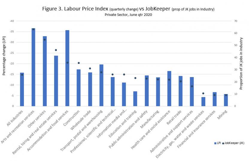 Figure 3. Labour Price Index (quarterly change) vs JobKeeper (prop of JK jobs in Industry)