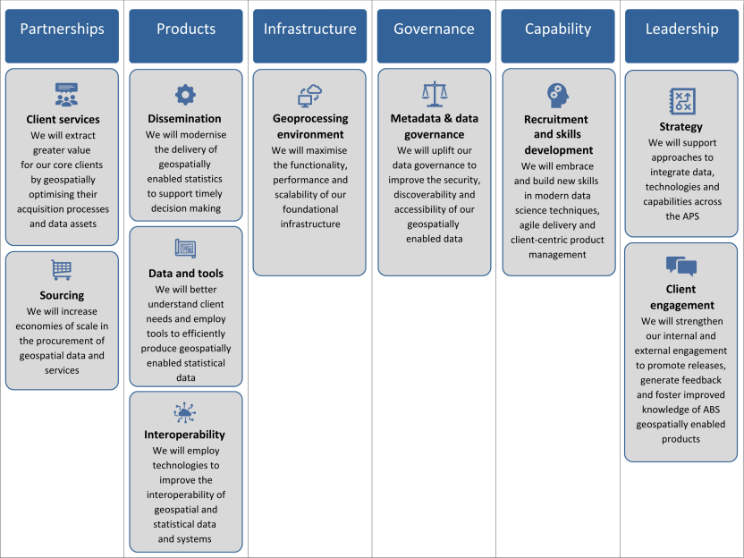 Focus areas in detail