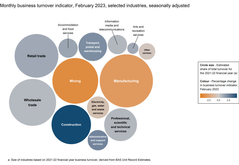 Chart showing the monthly movements in the turnover indicator for February 2023 (represented by colour) and the selected industries' estimated share of total turnover for the 2021-22 financial year (represented by circle size).