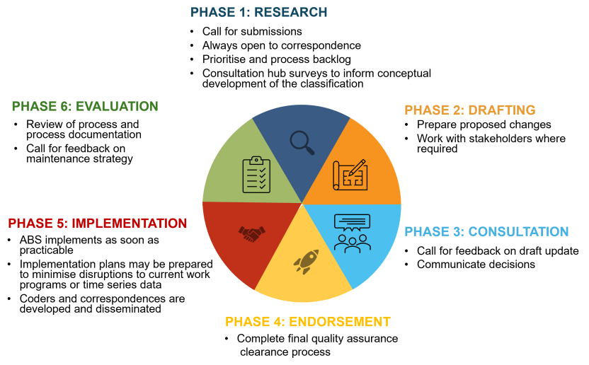 Circular diagram showing six coloured segments representing phases in a classification update process: Research, Drafting, Consultation, Endorsement, Implementation, and Evaluation. Each phase includes bullet points outlining key tasks.