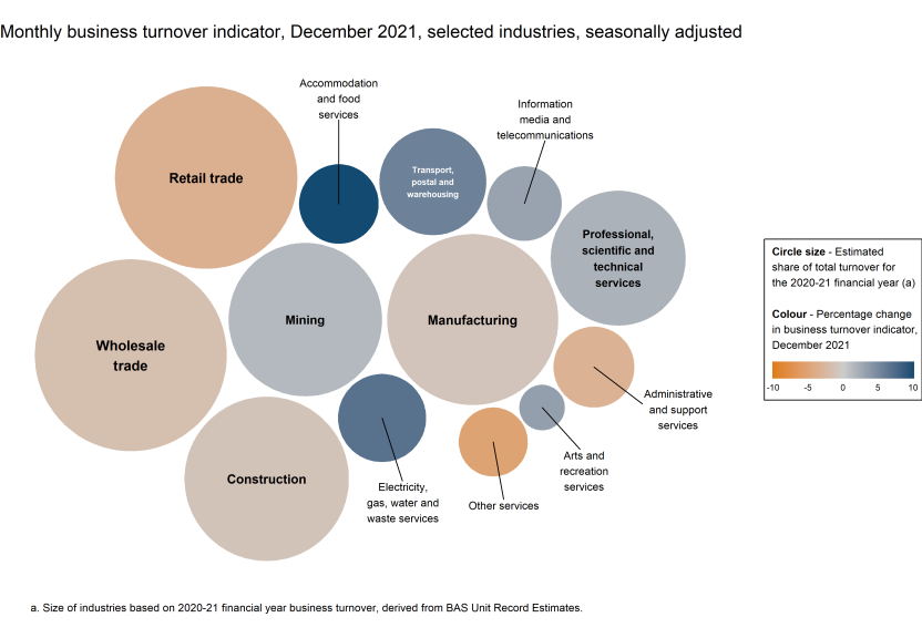 Chart showing the monthly movements in the turnover indicator for November 2021 (represented by colour) and the selected industries' estimated share of total turnover for the 2020-21 financial year (represented by cirle size).