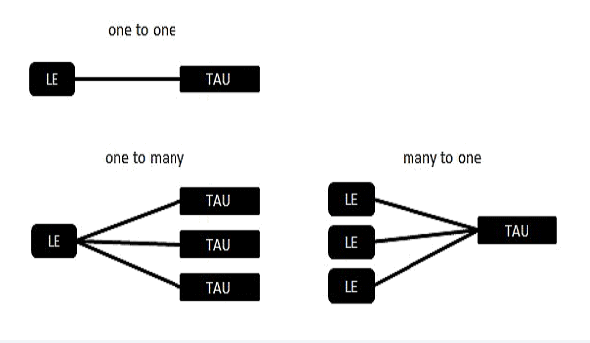 Diagram 1: Legal Entity (LE) to Type of Activity Unit (TAU) relationship