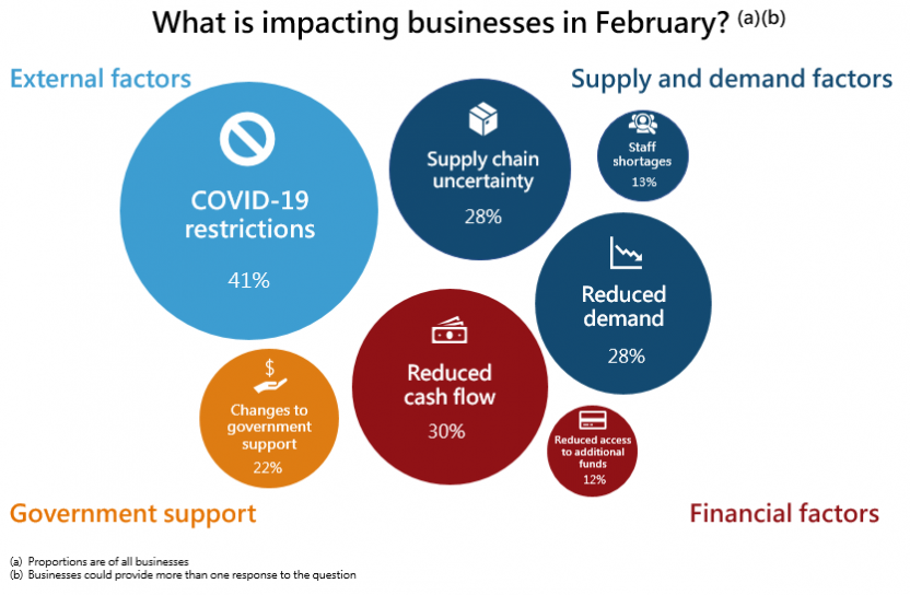 Factors significantly impacting businesses