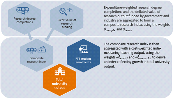 Figure 1: Compilation of the experimental university output index