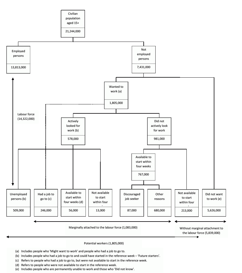 The top level is the civilian population aged 15+ years at 21,244,000. This divides into employed persons with 13,813,000; and not employed persons with 7,431,000. Unemployed persons, including ‘Future starters’ (people who had a job to go to and could have started in the reference week) –, at 509,000. The labour force total is at 14,322,000. Not employed persons divides into two: First, those who wanted to work, including people who might want to work with 1,805,000. Second, people who did not want to work