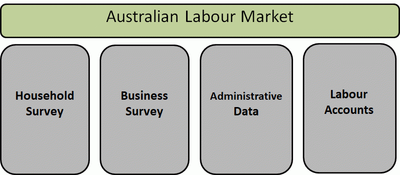 Shows the four pillars that underpin Australian labour market statistics: Household Surveys, Business Surveys. Administrative Data and Labour Accounts
