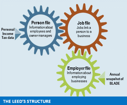 The LEED is comprised of a person file, a job file and an employer file 
